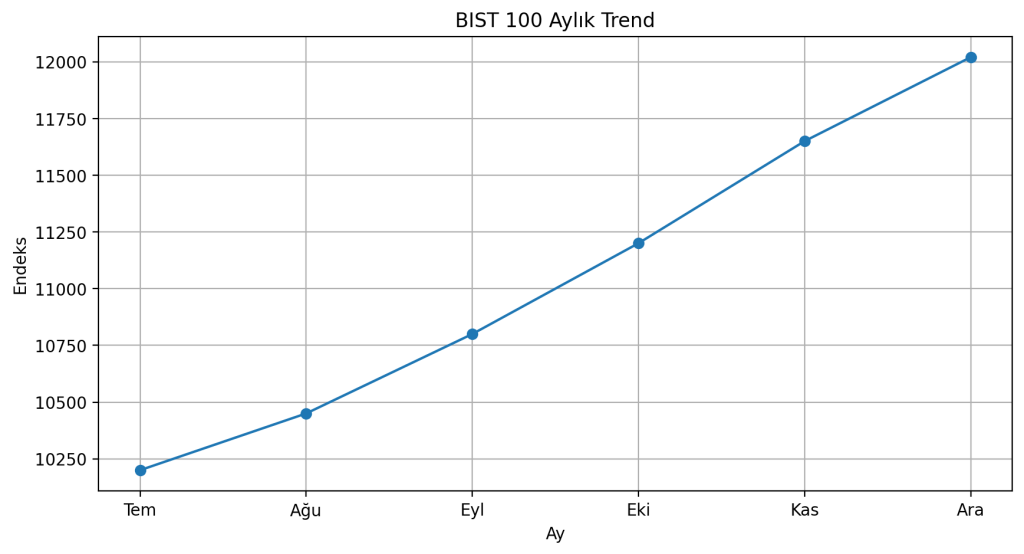 Bist100 Aylik Trend