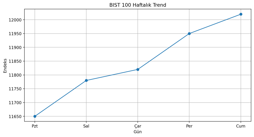 Bist100 Haftalik Trend